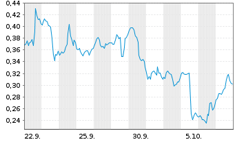 Chart Mini Future Long Merck & Co. - 1 Month
