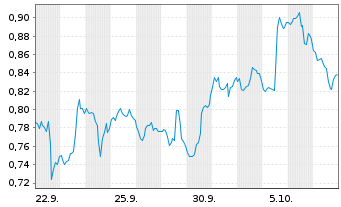 Chart Mini Future Short Merck & Co. - 1 Month