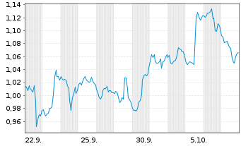 Chart Mini Future Short Merck & Co. - 1 Month