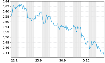 Chart Mini Future Long PowerCell Sweden - 1 Month