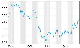 Chart Mini Future Long NIO - 1 Month