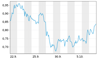 Chart Mini Future Long NIO - 1 Month