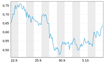 Chart Mini Future Long NIO - 1 Month