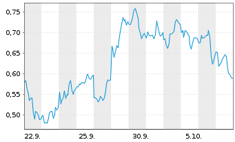 Chart Mini Future Short NIO - 1 Month