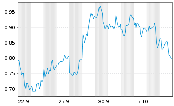 Chart Mini Future Short NIO - 1 Month