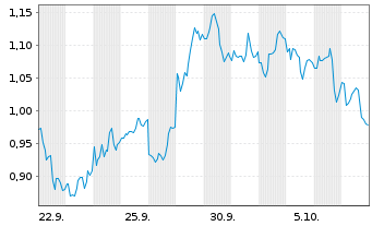 Chart Mini Future Short NIO - 1 Month