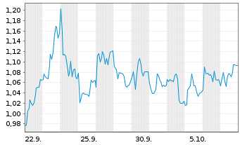 Chart Mini Future Long EssilorLuxottica - 1 Month