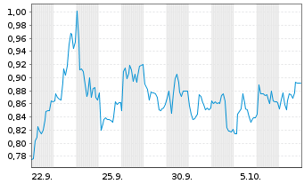 Chart Mini Future Long EssilorLuxottica - 1 Month