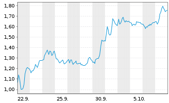 Chart Mini Future Short DWS - 1 Monat