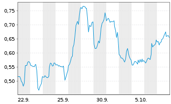 Chart Mini Future Short Boeing - 1 Monat