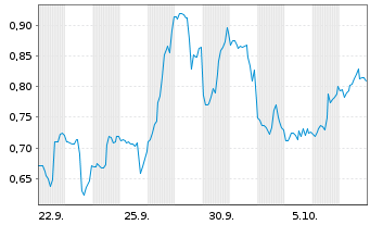 Chart Mini Future Short Boeing - 1 Monat