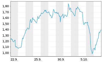 Chart Mini Future Short Cameco - 1 Monat