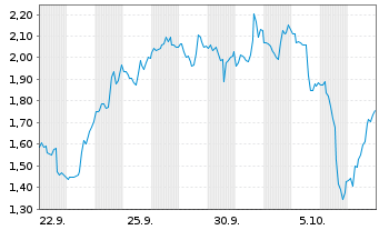 Chart Mini Future Short Cameco - 1 Monat