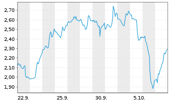 Chart Mini Future Short Cameco - 1 Monat