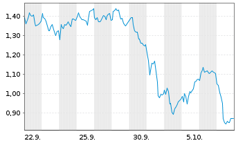 Chart Mini Future Long Intesa Sanpaolo - 1 Month