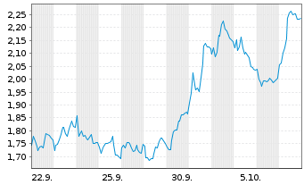 Chart Mini Future Short Intesa Sanpaolo - 1 Month