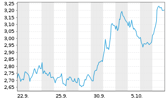 Chart Mini Future Short Intesa Sanpaolo - 1 Month