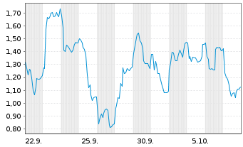 Chart Mini Future Long 2G Energy - 1 Monat
