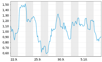 Chart Mini Future Long 2G Energy - 1 Monat