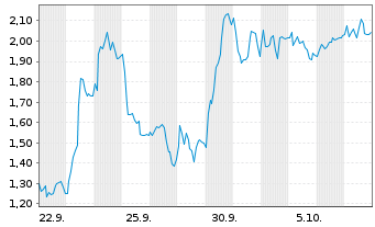 Chart Mini Future Short Hypoport - 1 Month