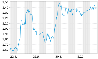 Chart Mini Future Short Hypoport - 1 Month