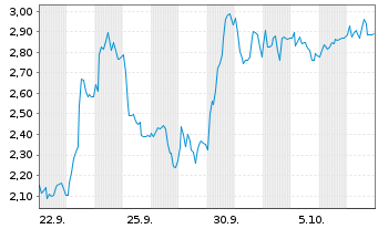 Chart Mini Future Short Hypoport - 1 Month