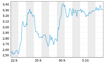 Chart Mini Future Short Hypoport - 1 Month