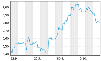 Chart Mini Future Long PVA TePla - 1 Month