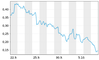 Chart Mini Future Long Marathon Digital Holdings - 1 Month