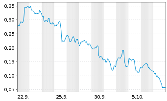 Chart Mini Future Long Marathon Digital Holdings - 1 Month