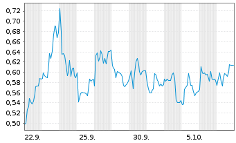 Chart Mini Future Long EssilorLuxottica - 1 Month