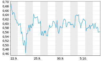 Chart Mini Future Short EssilorLuxottica - 1 Month