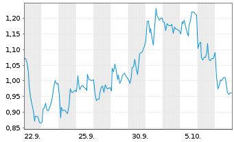 Chart Mini Future Short Henkel - 1 Month