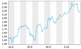 Chart Mini Future Long Palo Alto Networks - 1 Month