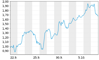 Chart Mini Future Long Palo Alto Networks - 1 Month