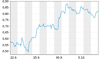 Chart Mini Future Short General Mills - 1 Month