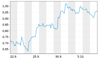 Chart Mini Future Short General Mills - 1 Month