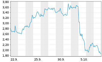 Chart Mini Future Short Mercadolibre - 1 Month