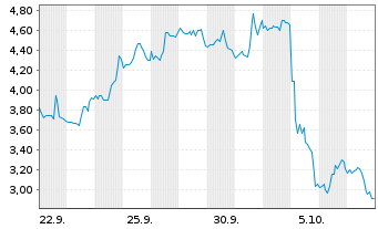 Chart Mini Future Short Mercadolibre - 1 Month
