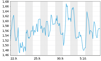 Chart Mini Future Long Sixt - 1 Month