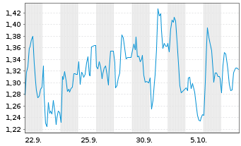 Chart Mini Future Long Sixt - 1 Month