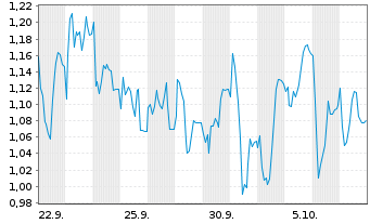 Chart Mini Future Short Sixt - 1 Month