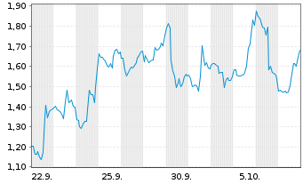 Chart Mini Future Long Moderna - 1 Month