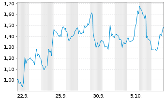 Chart Mini Future Long Moderna - 1 Month