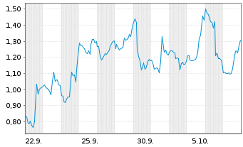 Chart Mini Future Long Moderna - 1 Monat