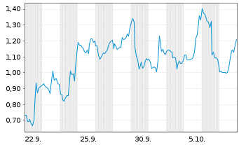 Chart Mini Future Long Moderna - 1 Month