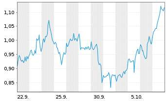 Chart Mini Future Long Altria - 1 Month