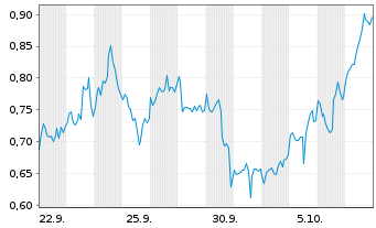 Chart Mini Future Long Altria - 1 Month