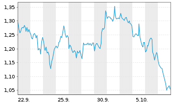 Chart Mini Future Short Altria - 1 Month