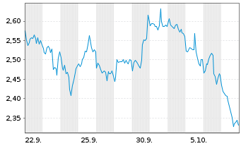 Chart Mini Future Short Altria - 1 Month
